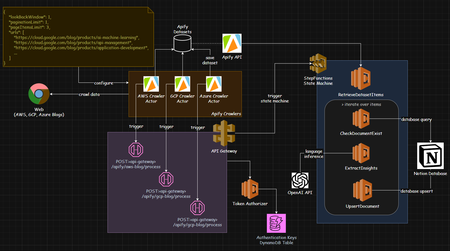 Blog Summarizer System Design