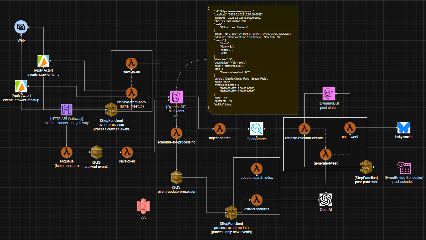 Event Ingestion System Design