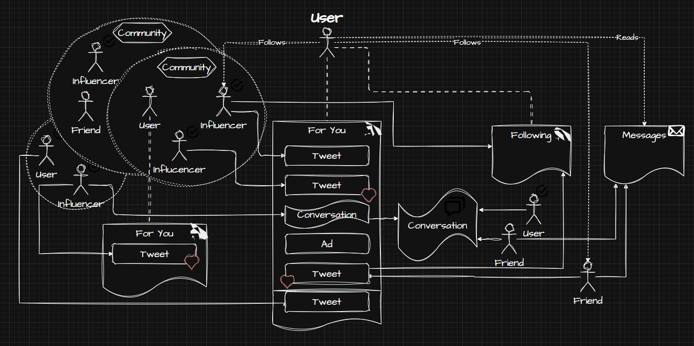 Twitter Recommendation System Design
