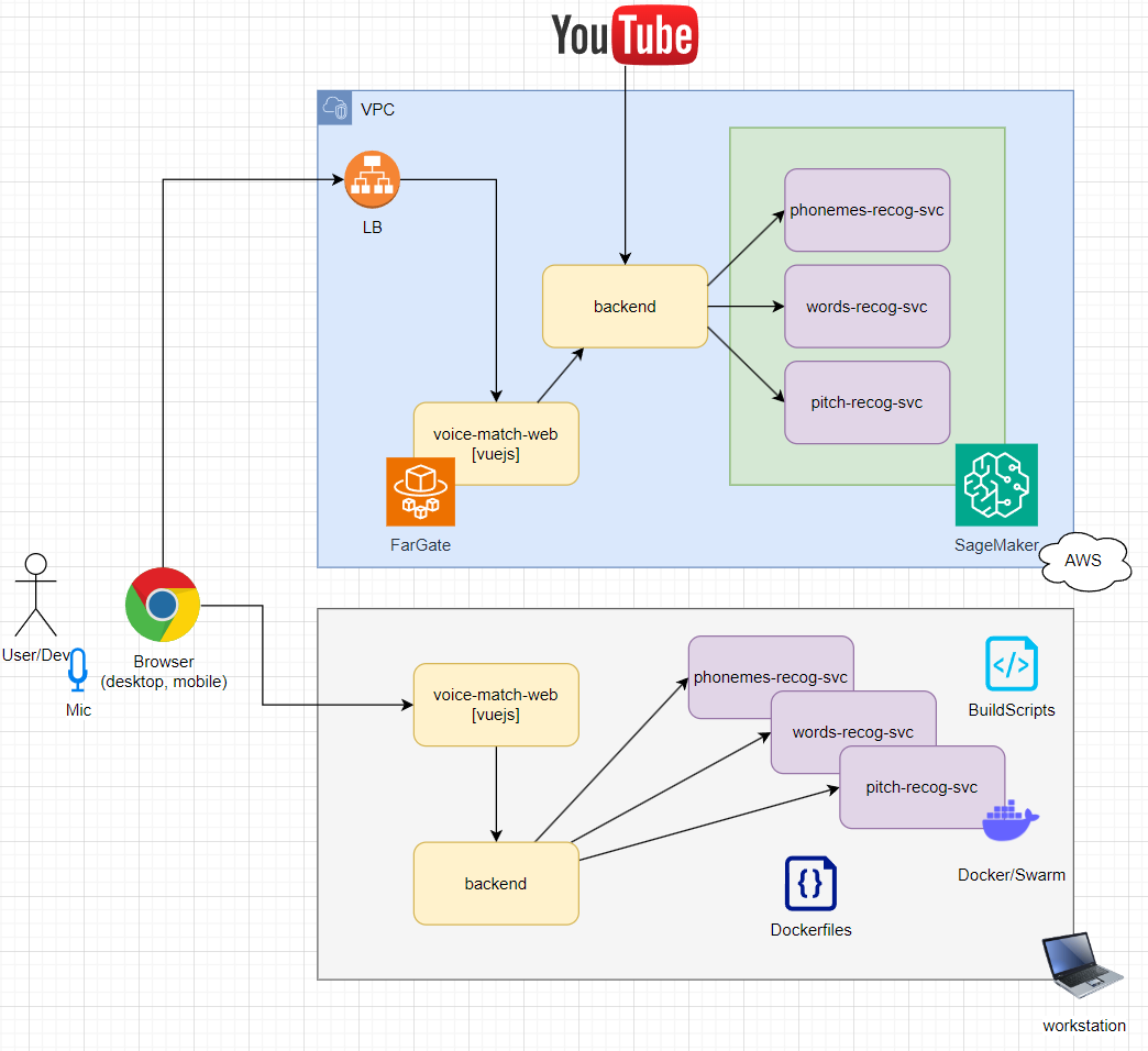 Voicematch Models System Design